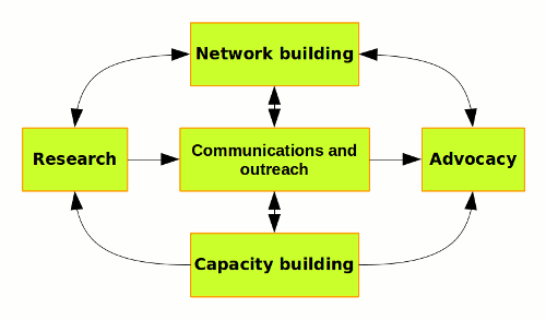 These are the ways our activities reinforce one another. For example, research will be published in order to influence policy outcomes. Research might also lead to learning materials that can be used in capacity-building interventions.