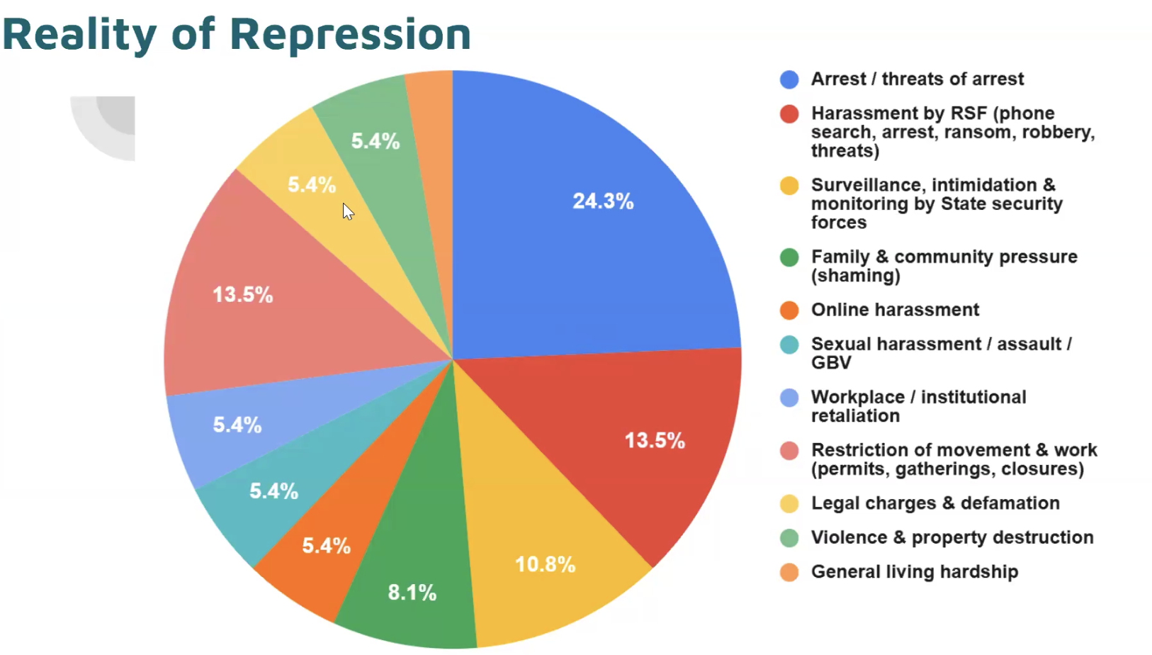 Graphic from Tesneem Elhassan's survey on repression. 